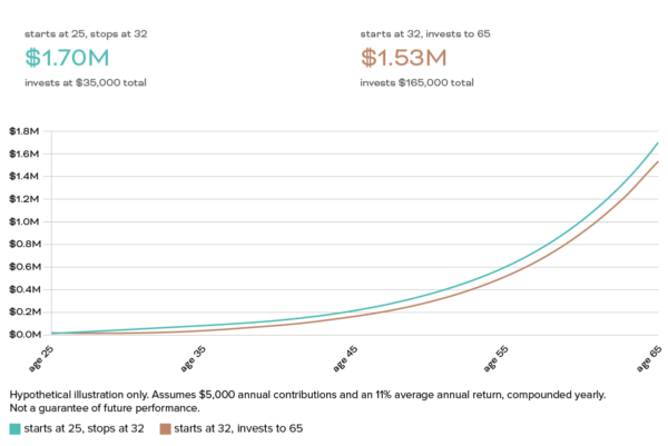 line chart comparing a saver who invests for seven years starting at 22 with one who starts at 29 and invests for decades
